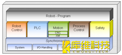 <b>工業(yè)機器人 KR C4總線系統(tǒng)構(gòu)成</b>