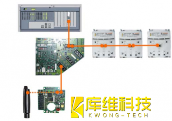 <b>庫(kù)卡機(jī)器人KRC4控制器總線介紹</b>