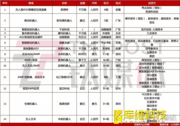 資本寒冬,移動(dòng)機(jī)器人賽道仍半年吸金數(shù)十億
