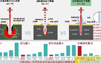 水導(dǎo)激光加工與傳統(tǒng)激光加工的相比較,它有哪些優(yōu)勢呢?
